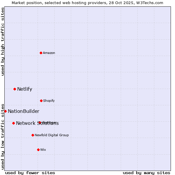 Market position of Netlify vs. Network Solutions vs. NationBuilder