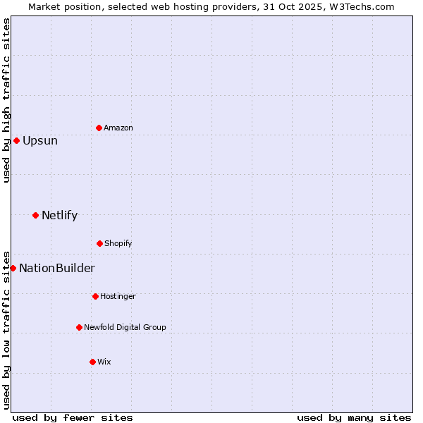 Market position of Netlify vs. Upsun vs. NationBuilder