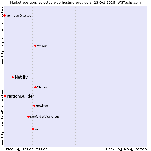 Market position of Netlify vs. NationBuilder vs. ServerStack