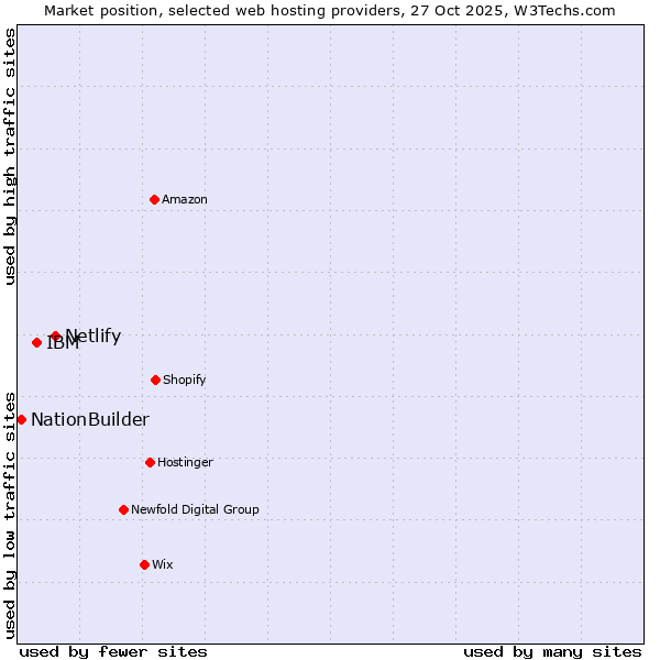 Market position of Netlify vs. IBM vs. NationBuilder