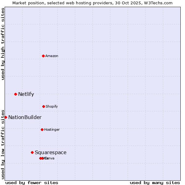 Market position of Squarespace vs. Netlify vs. NationBuilder