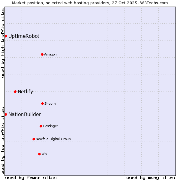 Market position of Netlify vs. UptimeRobot vs. NationBuilder