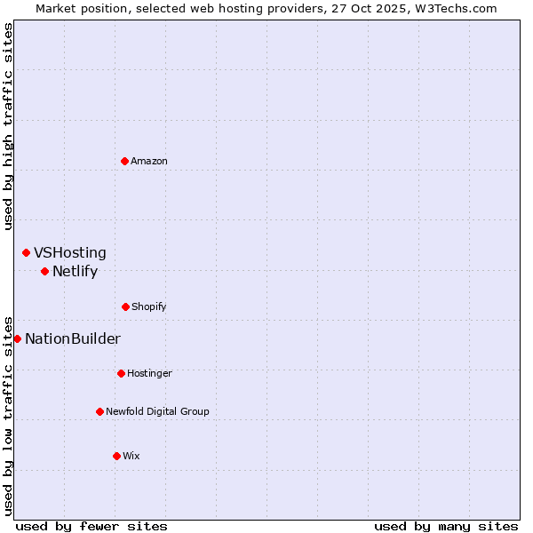 Market position of Netlify vs. VSHosting vs. NationBuilder