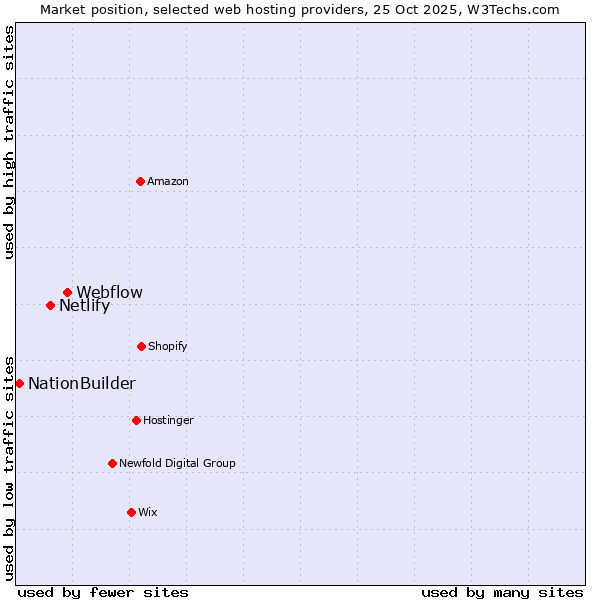Market position of Webflow vs. Netlify vs. NationBuilder