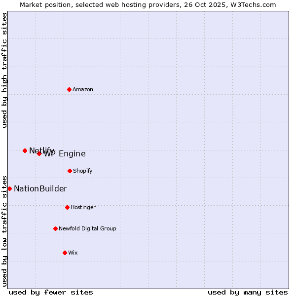 Market position of WP Engine vs. Netlify vs. NationBuilder