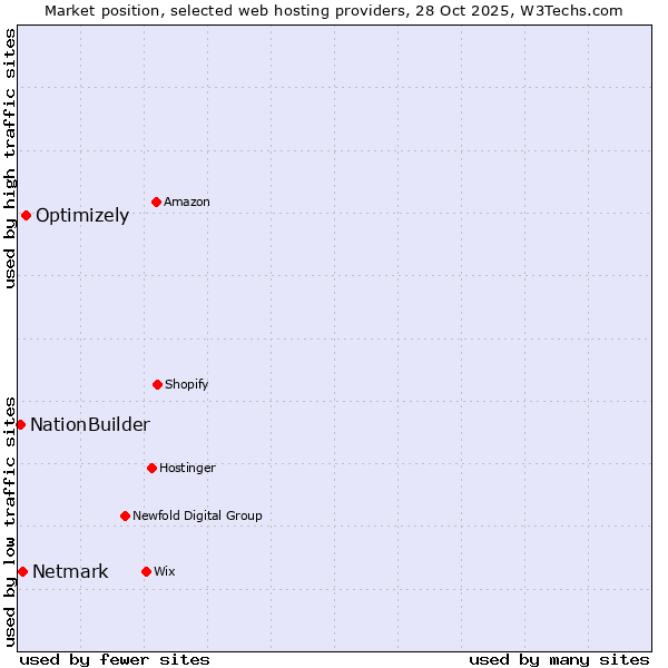 Market position of Optimizely vs. Netmark vs. NationBuilder