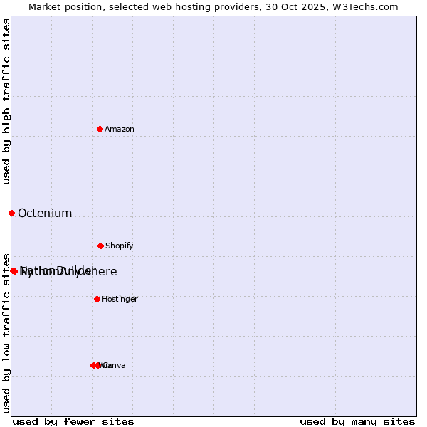 Market position of PythonAnywhere vs. NationBuilder vs. Octenium