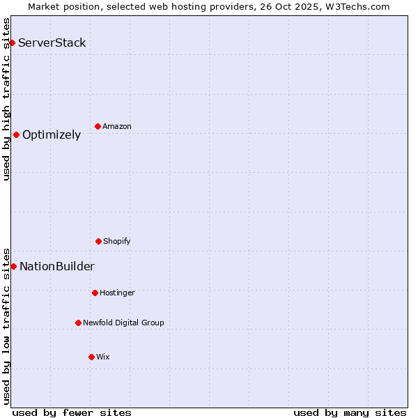 Market position of Optimizely vs. NationBuilder vs. ServerStack