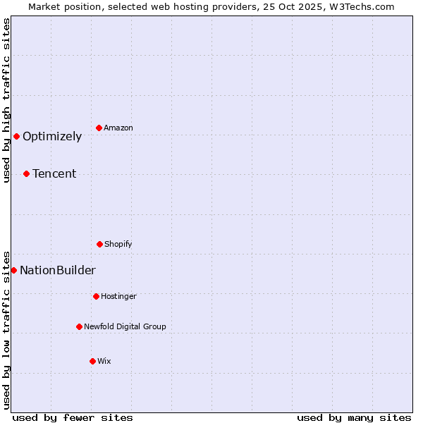 Market position of Tencent vs. Optimizely vs. NationBuilder