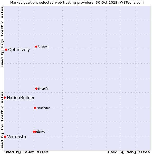 Market position of Optimizely vs. Vendasta vs. NationBuilder