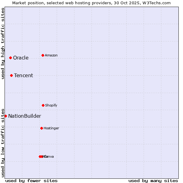 Market position of Tencent vs. Oracle vs. NationBuilder