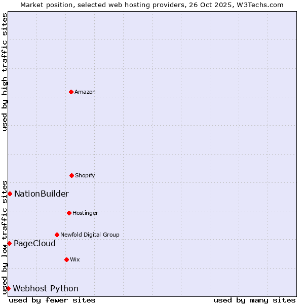 Market position of NationBuilder vs. PageCloud vs. Webhost Python