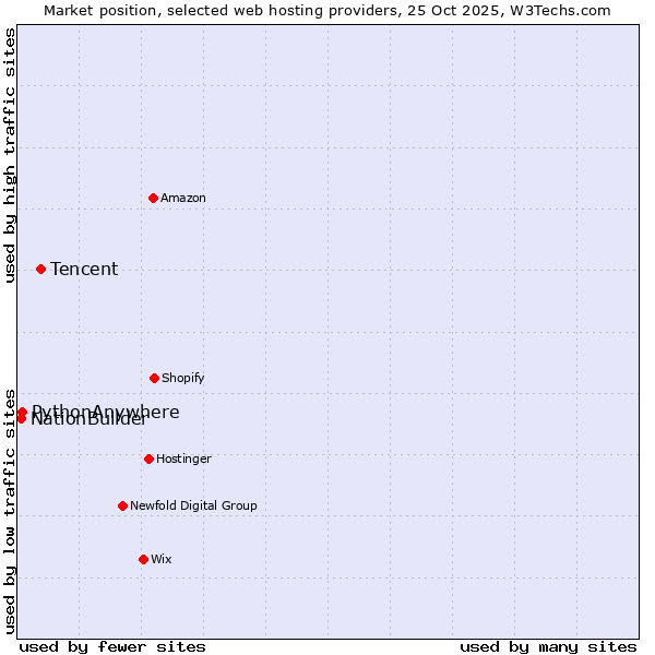 Market position of Tencent vs. PythonAnywhere vs. NationBuilder