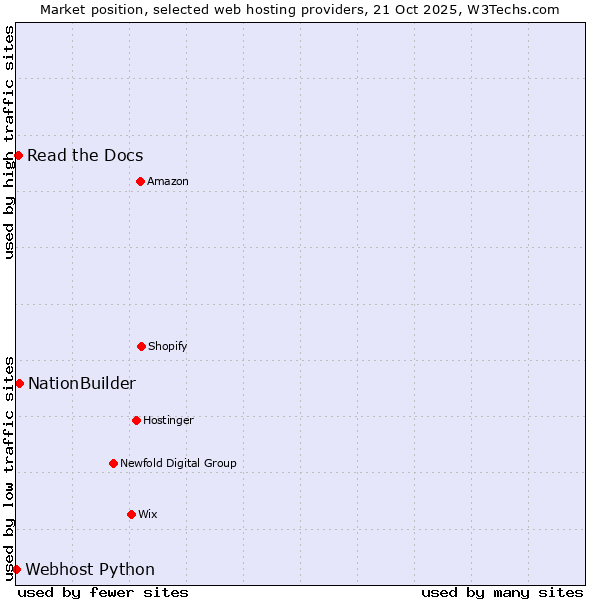 Market position of NationBuilder vs. Read the Docs vs. Webhost Python