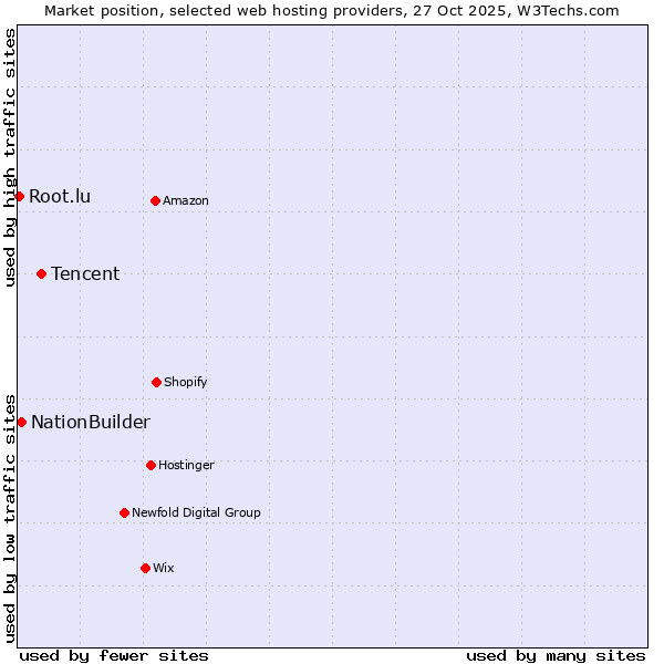 Market position of Tencent vs. NationBuilder vs. Root.lu