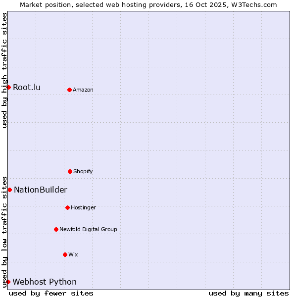 Market position of NationBuilder vs. Root.lu vs. Webhost Python