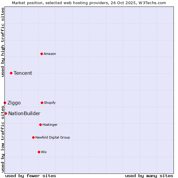 Market position of Tencent vs. NationBuilder vs. Ziggo
