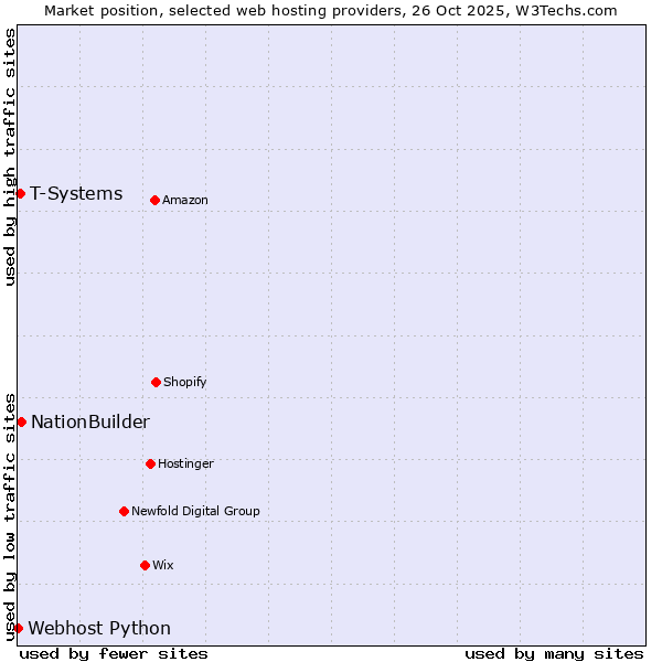 Market position of NationBuilder vs. T-Systems vs. Webhost Python