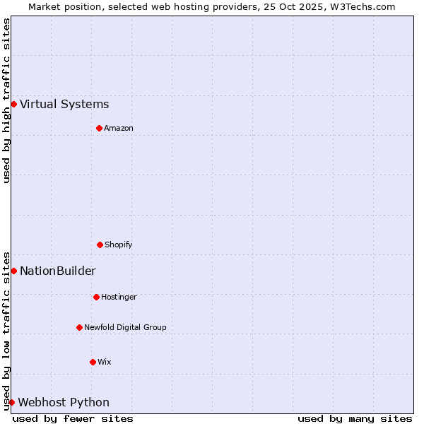 Market position of Virtual Systems vs. NationBuilder vs. Webhost Python