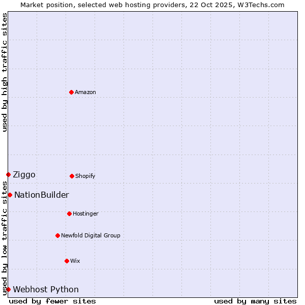 Market position of NationBuilder vs. Ziggo vs. Webhost Python