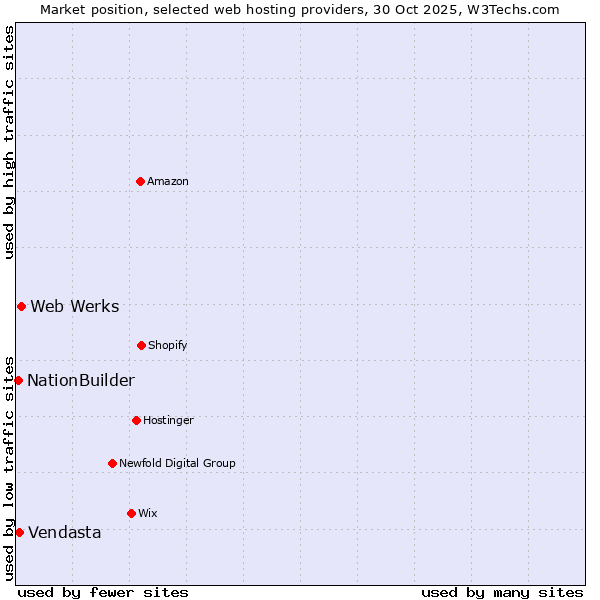 Market position of Web Werks vs. Vendasta vs. NationBuilder