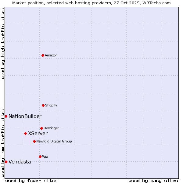 Market position of XServer vs. Vendasta vs. NationBuilder