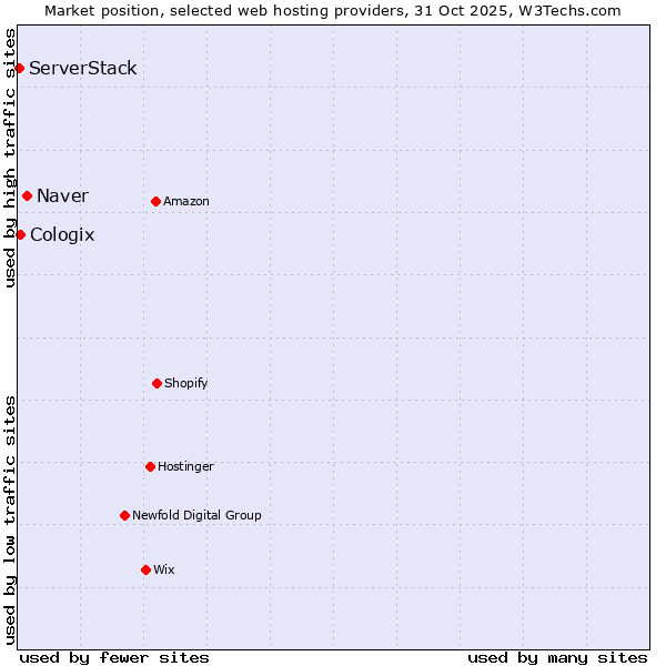 Market position of Naver vs. Cologix vs. ServerStack