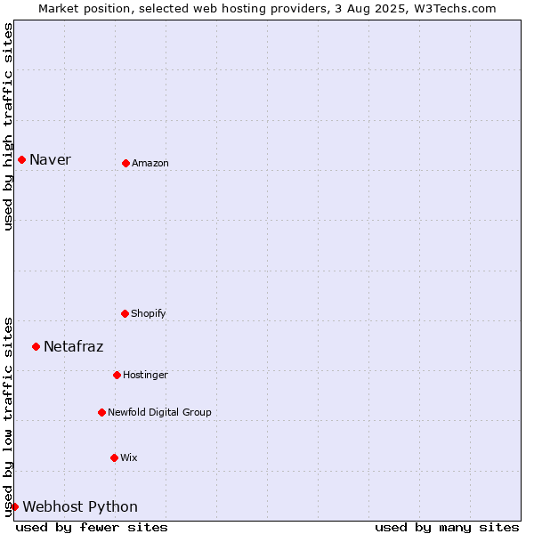 Market position of Netafraz vs. Naver vs. Webhost Python