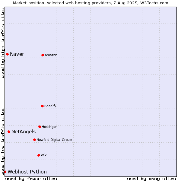 Market position of NetAngels vs. Naver vs. Webhost Python