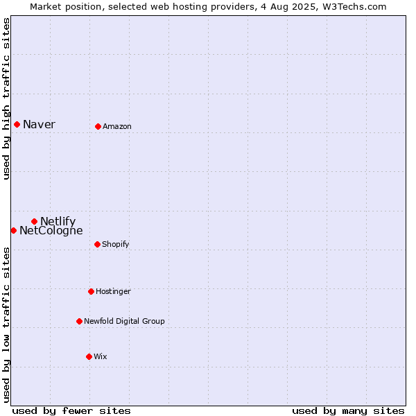 Market position of Netlify vs. Naver vs. NetCologne