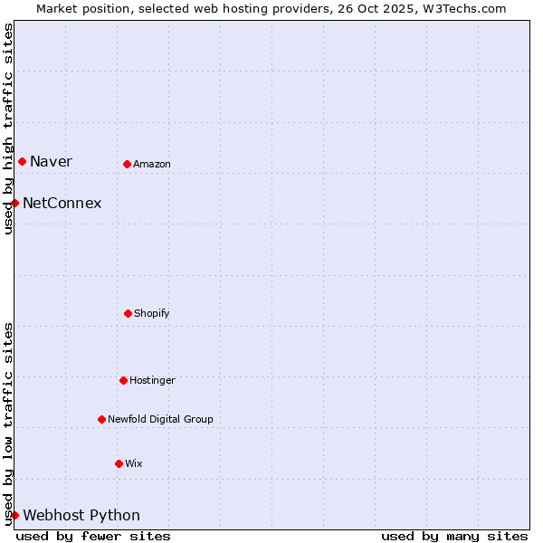 Market position of Naver vs. Webhost Python vs. NetConnex