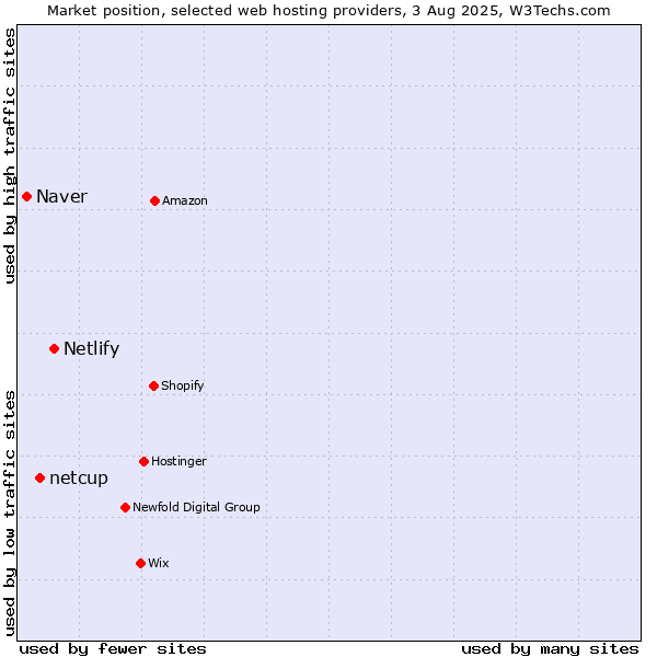 Market position of Netlify vs. netcup vs. Naver