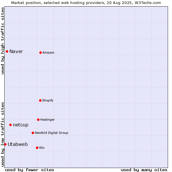 Market position of netcup vs. Naver vs. Utabweb
