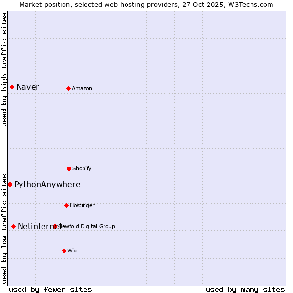 Market position of Netinternet vs. Naver vs. PythonAnywhere