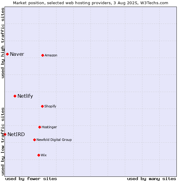 Market position of Netlify vs. Naver vs. NetIRD