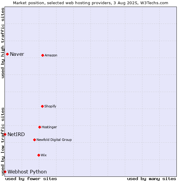 Market position of Naver vs. Webhost Python vs. NetIRD