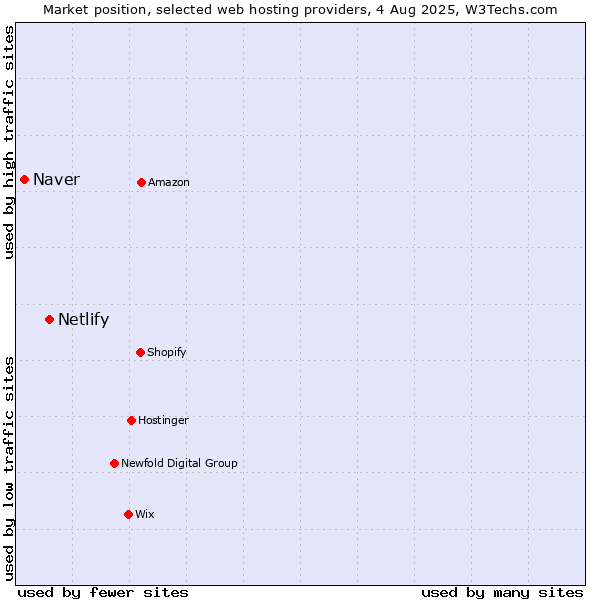 Market position of Netlify vs. Naver