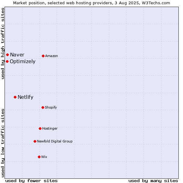 Market position of Netlify vs. Naver vs. Optimizely
