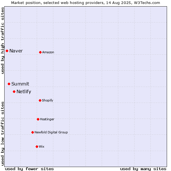 Market position of Netlify vs. Summit vs. Naver