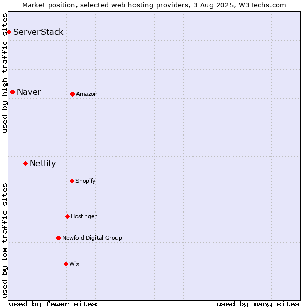 Market position of Netlify vs. Naver vs. ServerStack