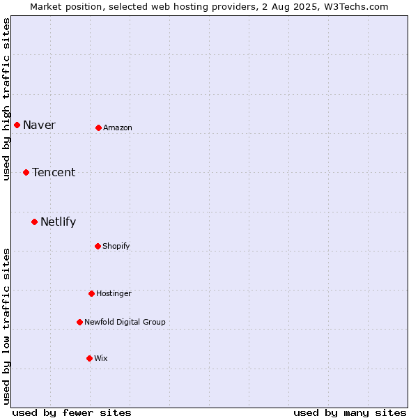 Market position of Netlify vs. Tencent vs. Naver
