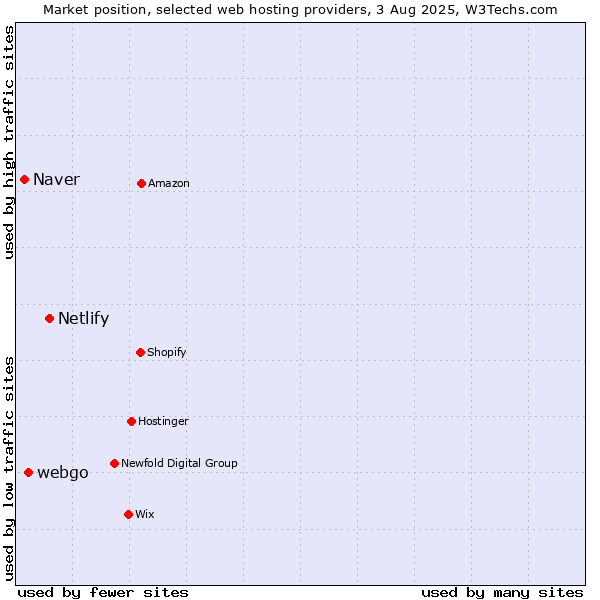 Market position of Netlify vs. webgo vs. Naver
