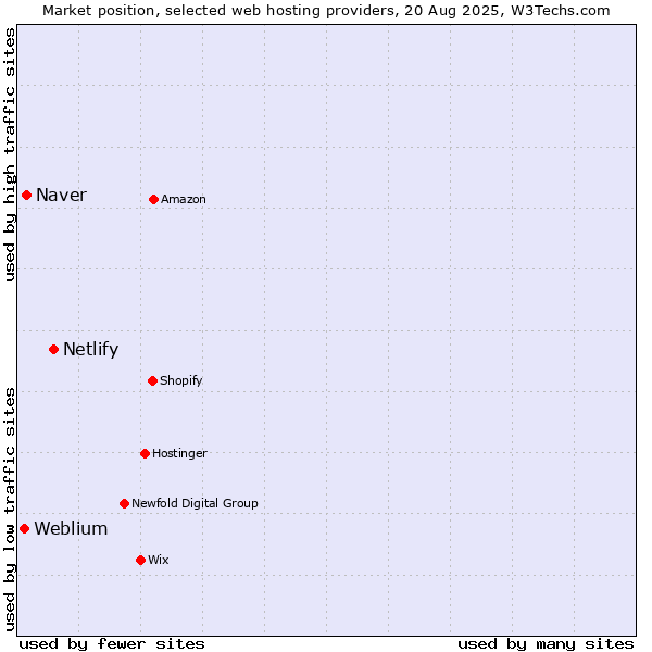 Market position of Netlify vs. Naver vs. Weblium