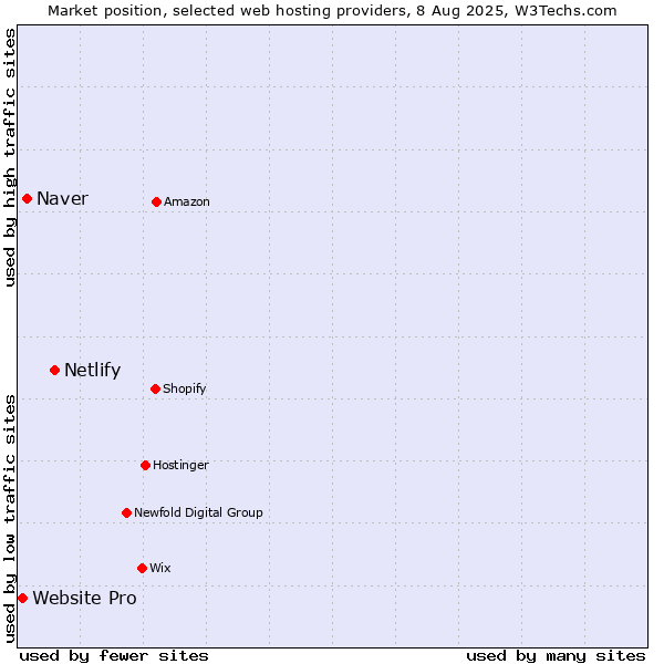 Market position of Netlify vs. Naver vs. Website Pro