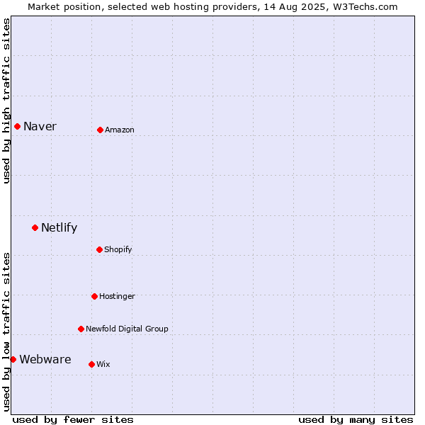 Market position of Netlify vs. Naver vs. Webware