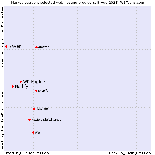 Market position of WP Engine vs. Netlify vs. Naver