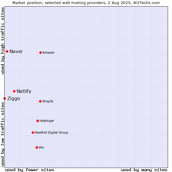 Market position of Netlify vs. Naver vs. Ziggo