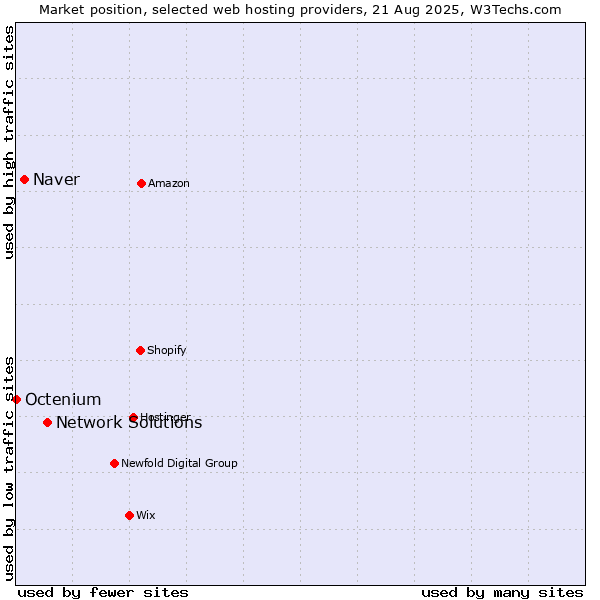 Market position of Network Solutions vs. Naver vs. Octenium