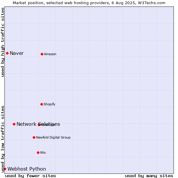 Market position of Network Solutions vs. Naver vs. Webhost Python