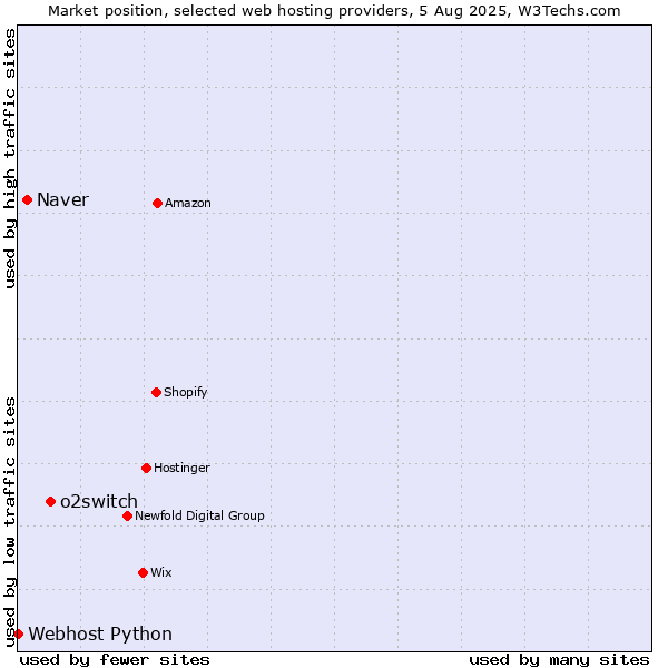 Market position of o2switch vs. Naver vs. Webhost Python